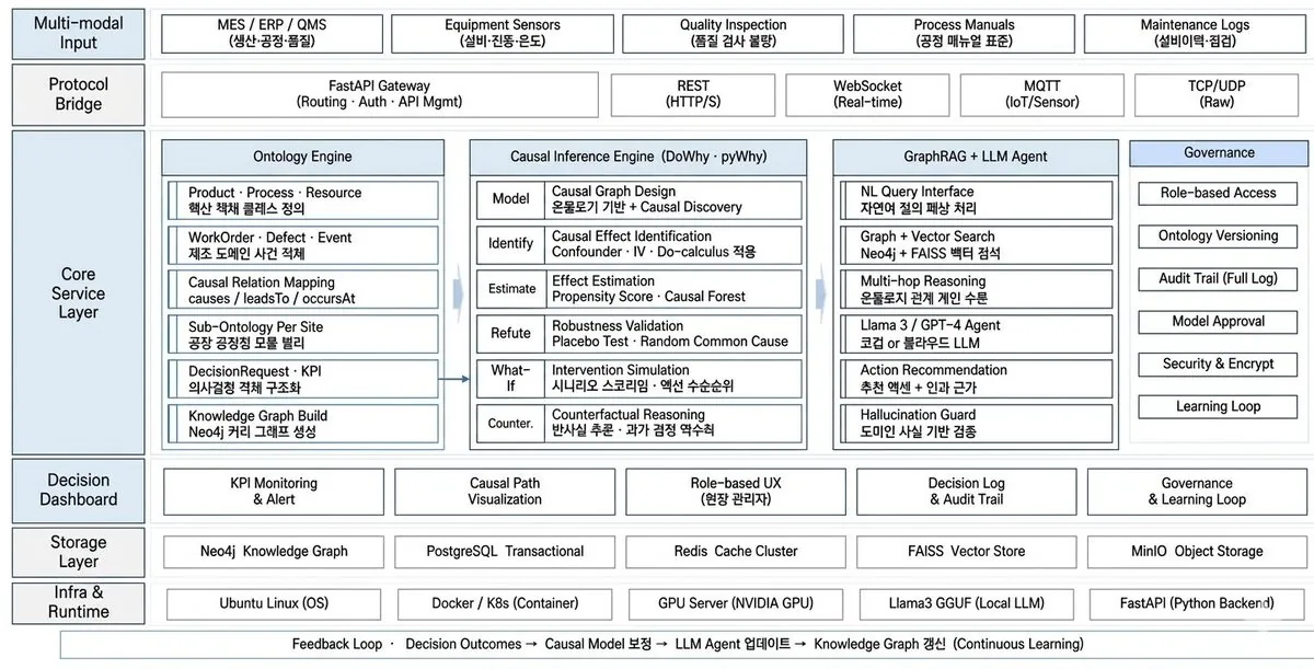 Schema Ontology 기술 아키텍처