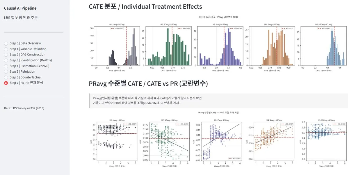 Causal AI CATE 분포 분석 화면