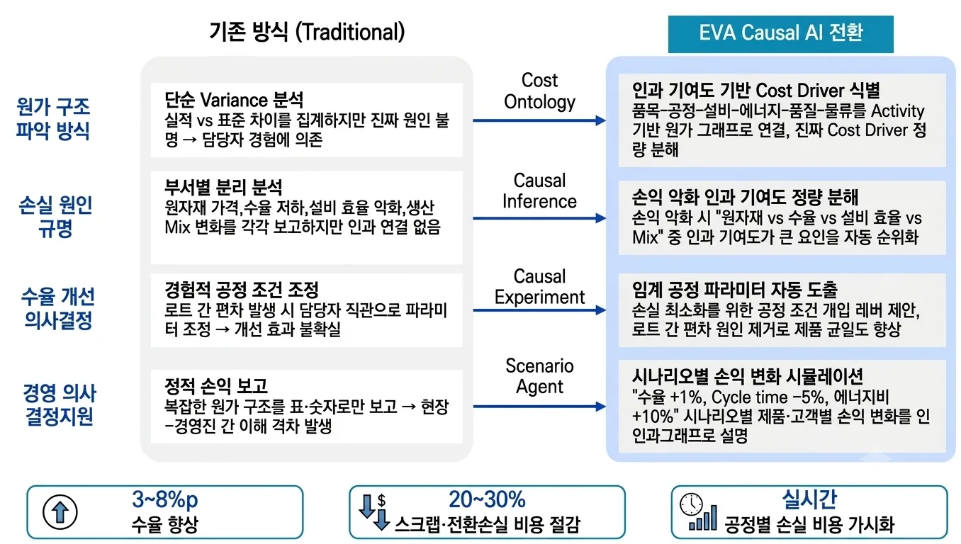 Key Features - 원가 손익 수율