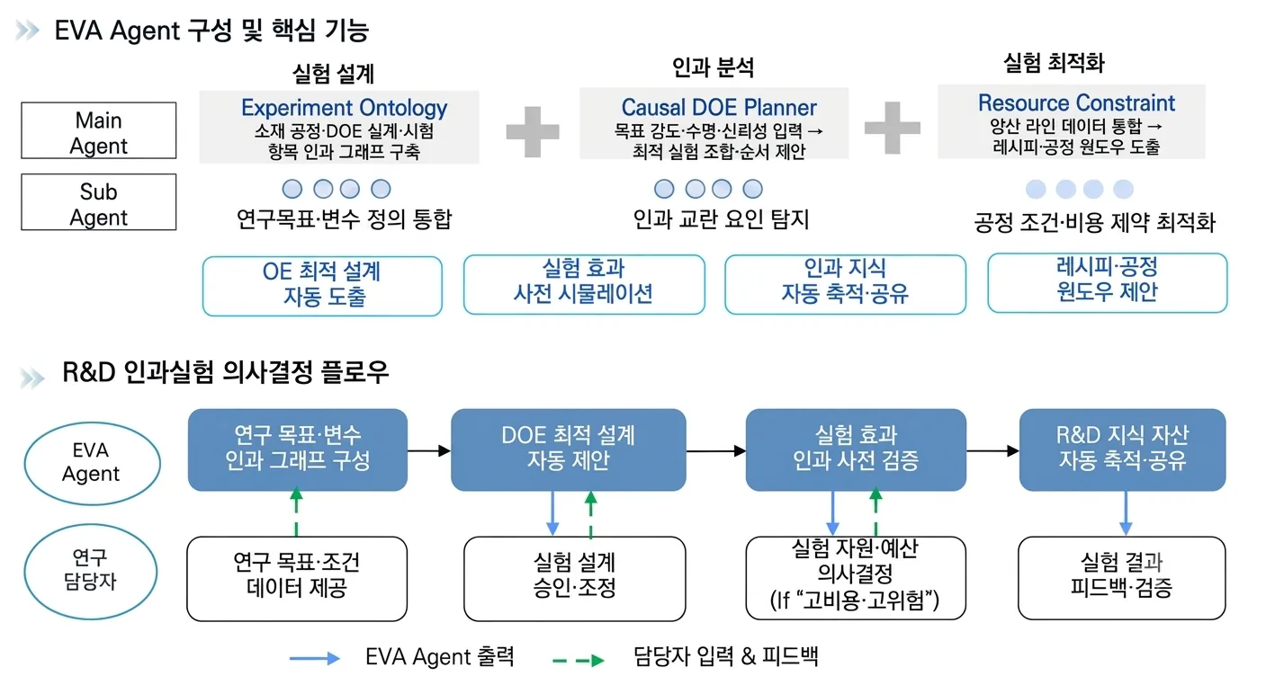 Key Features - R&D 실험 설계·DOE 인과실험