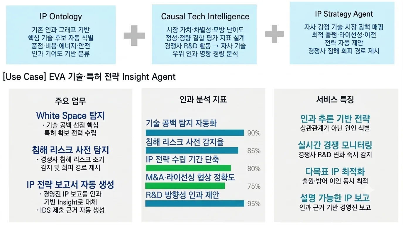 Key Features - 인과 기반 기술·특허 전략 Insight