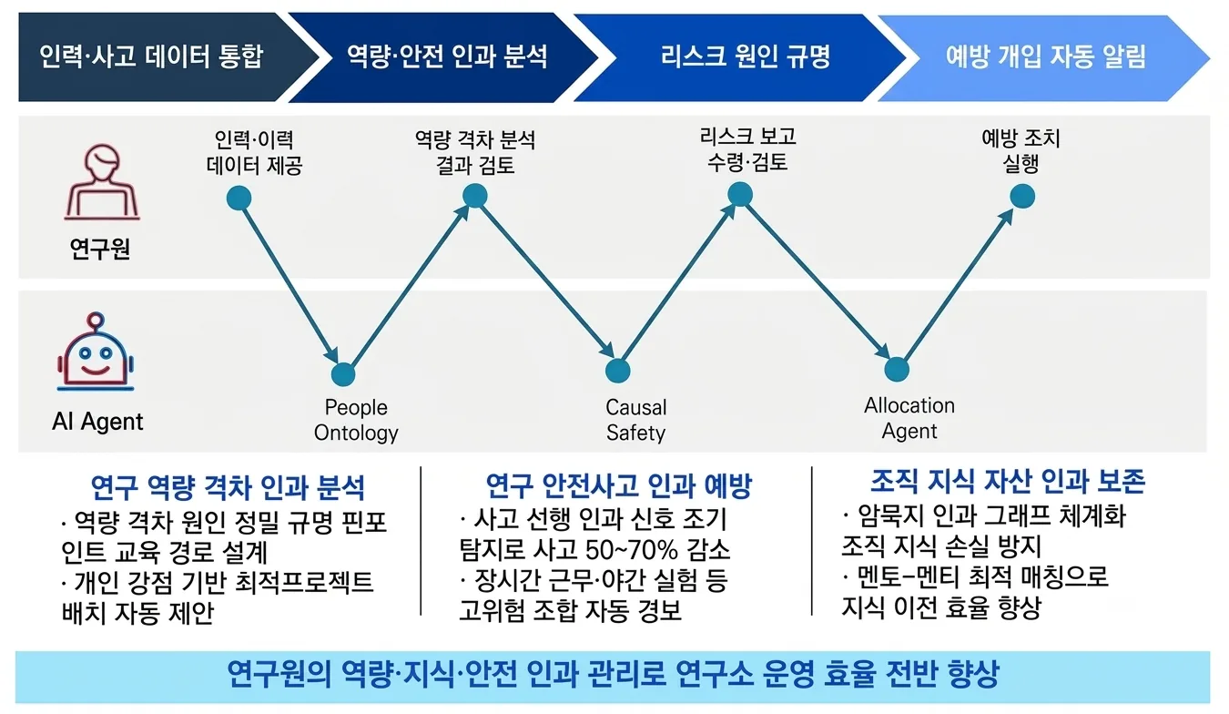 Key Features - 연구 인력·지식·안전 인과 관리