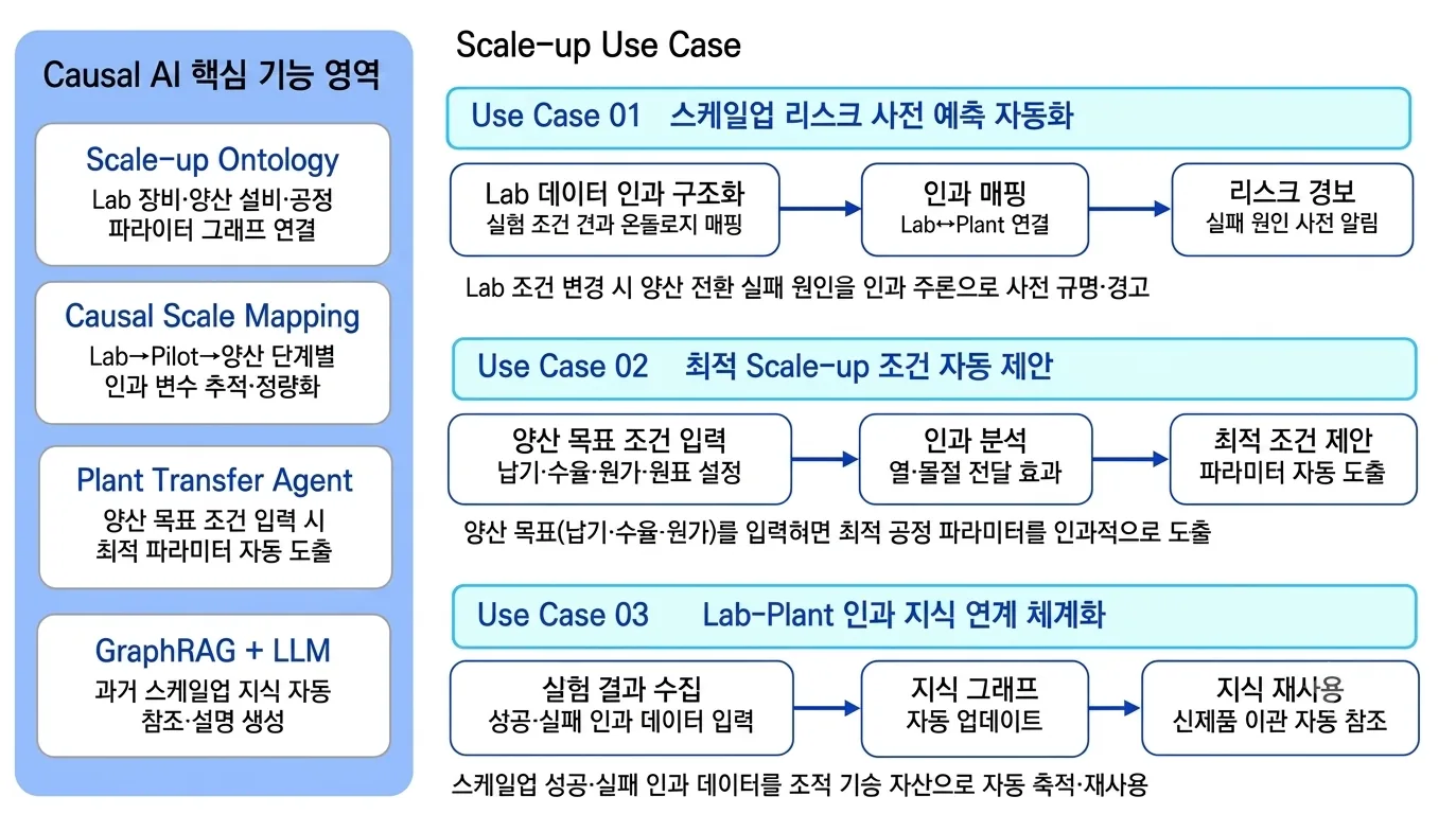 Key Features - 인과 기반 Lab-Plant 연계 Scale-up