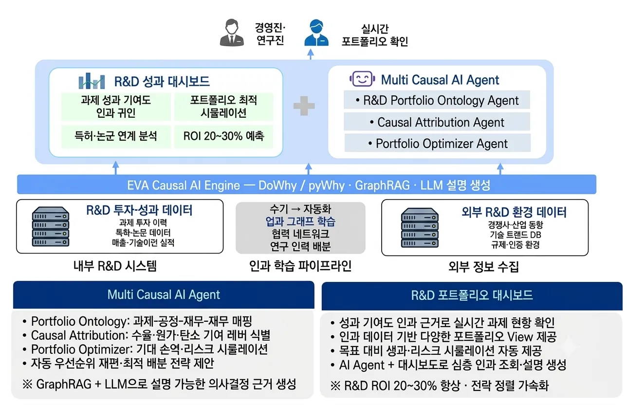 Key Features - 인과 기반 R&D 포트폴리오·우선순위
