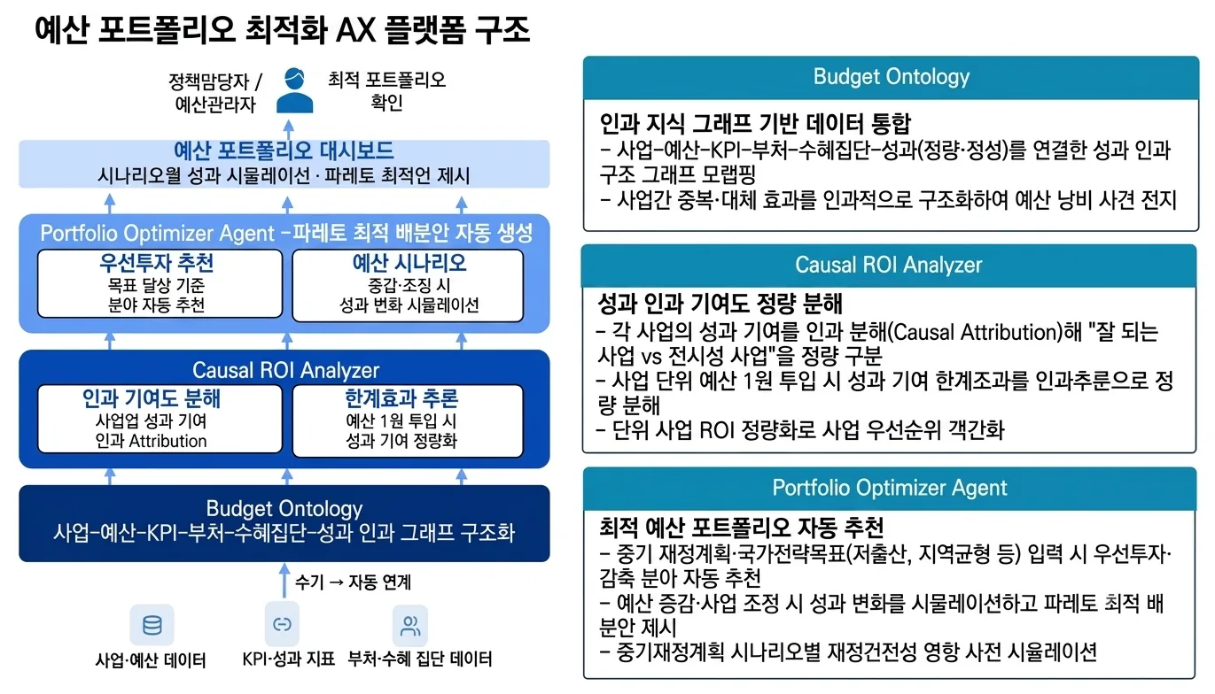 Key Features - 인과 기반 예산 배분·사업 포트폴리오 의사결정 AX