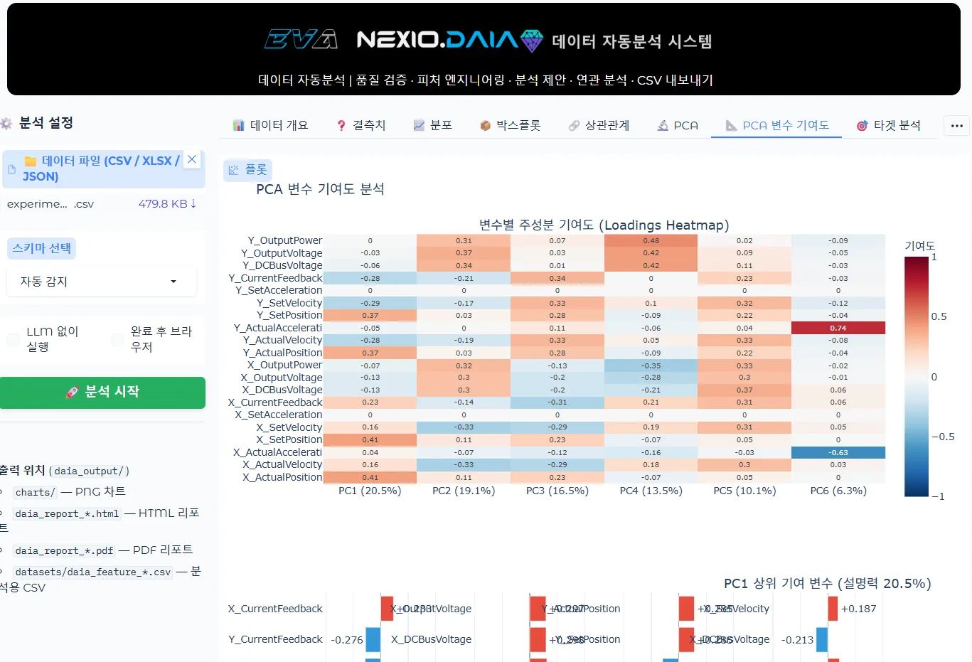 PCA 변수 기여도 분석